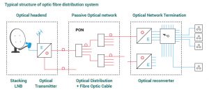 Fibre IRS